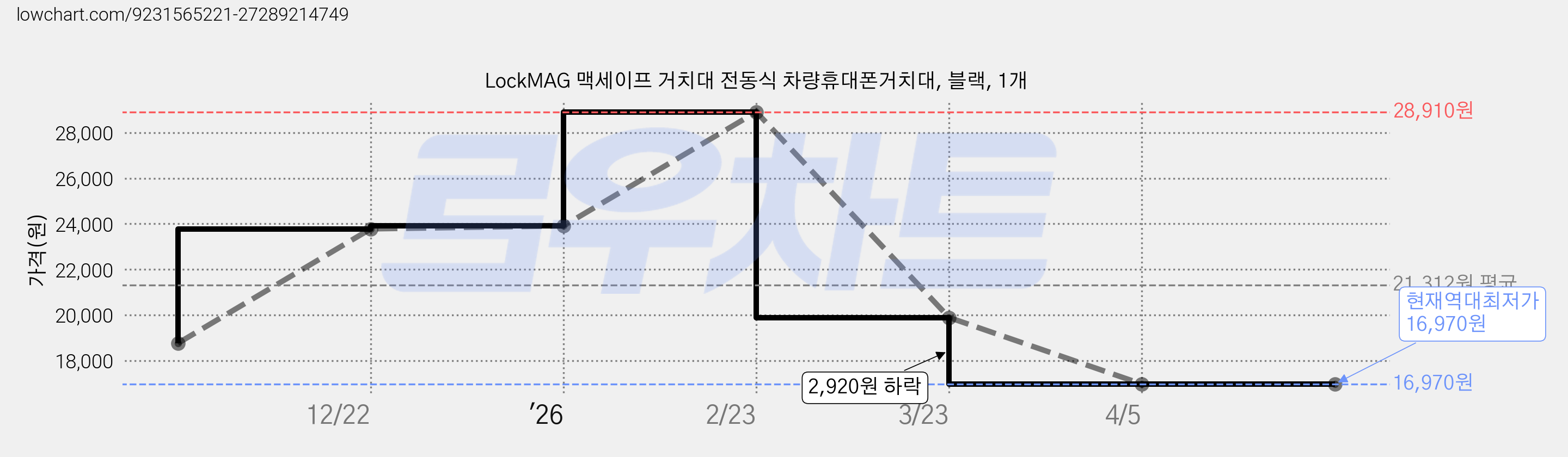 LockMAG 맥세이프 거치대 전동식 차량휴대폰거치대, 블랙, 1개 가격 변동 차트, 현재가 16,970원, 역대최저가