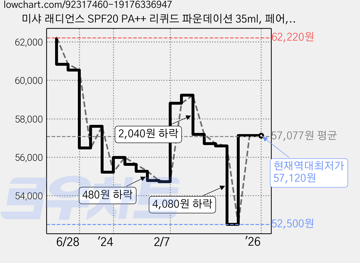 미샤 래디언스 SPF20 PA++ 리퀴드 파운데이션 35ml, 페어, 6개 가격 변동 차트, 현재가 57,120원, 역대최저가