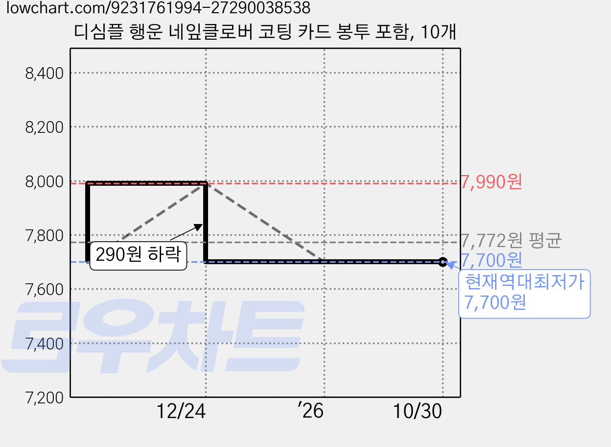 디심플 행운 네잎클로버 코팅 카드 봉투 포함, 10개 가격 변동 차트, 현재가 7,700원, 역대최저가