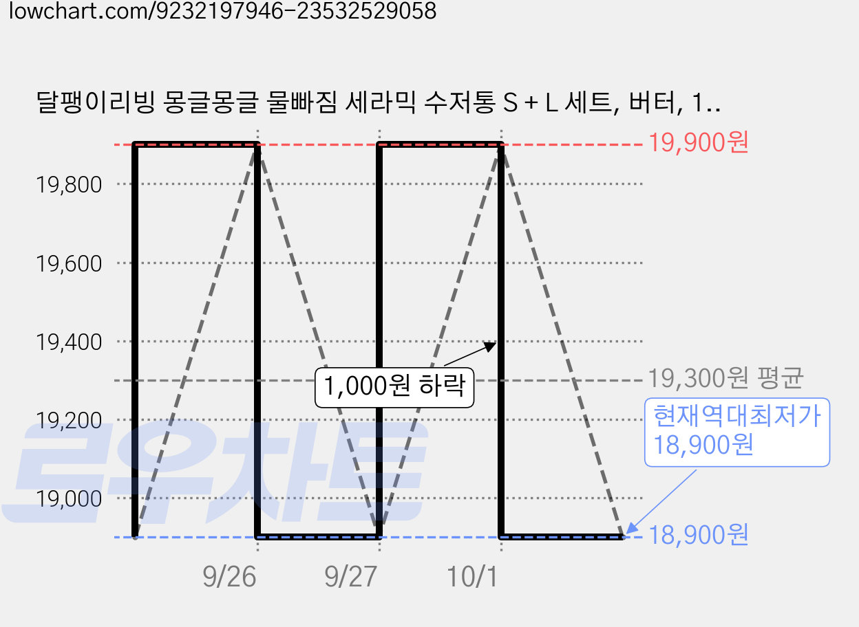 달팽이리빙 몽글몽글 물빠짐 세라믹 수저통 S + L 세트, 버터, 1세트 가격 변동 차트, 현재가 18,900원, 역대최저가