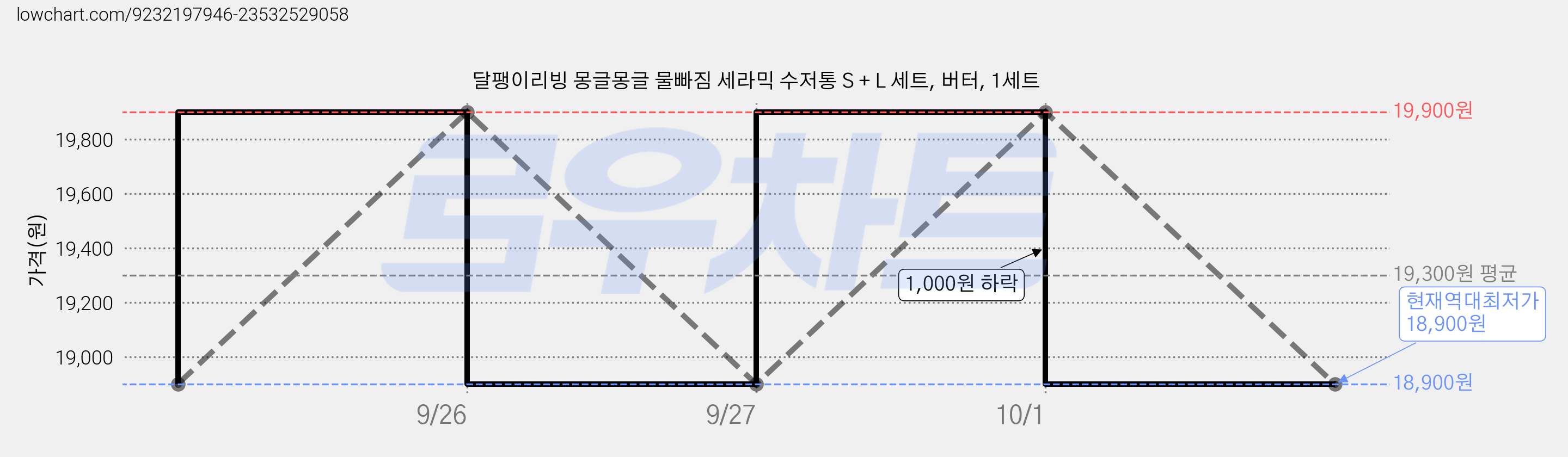 달팽이리빙 몽글몽글 물빠짐 세라믹 수저통 S + L 세트, 버터, 1세트 가격 변동 차트, 현재가 18,900원, 역대최저가