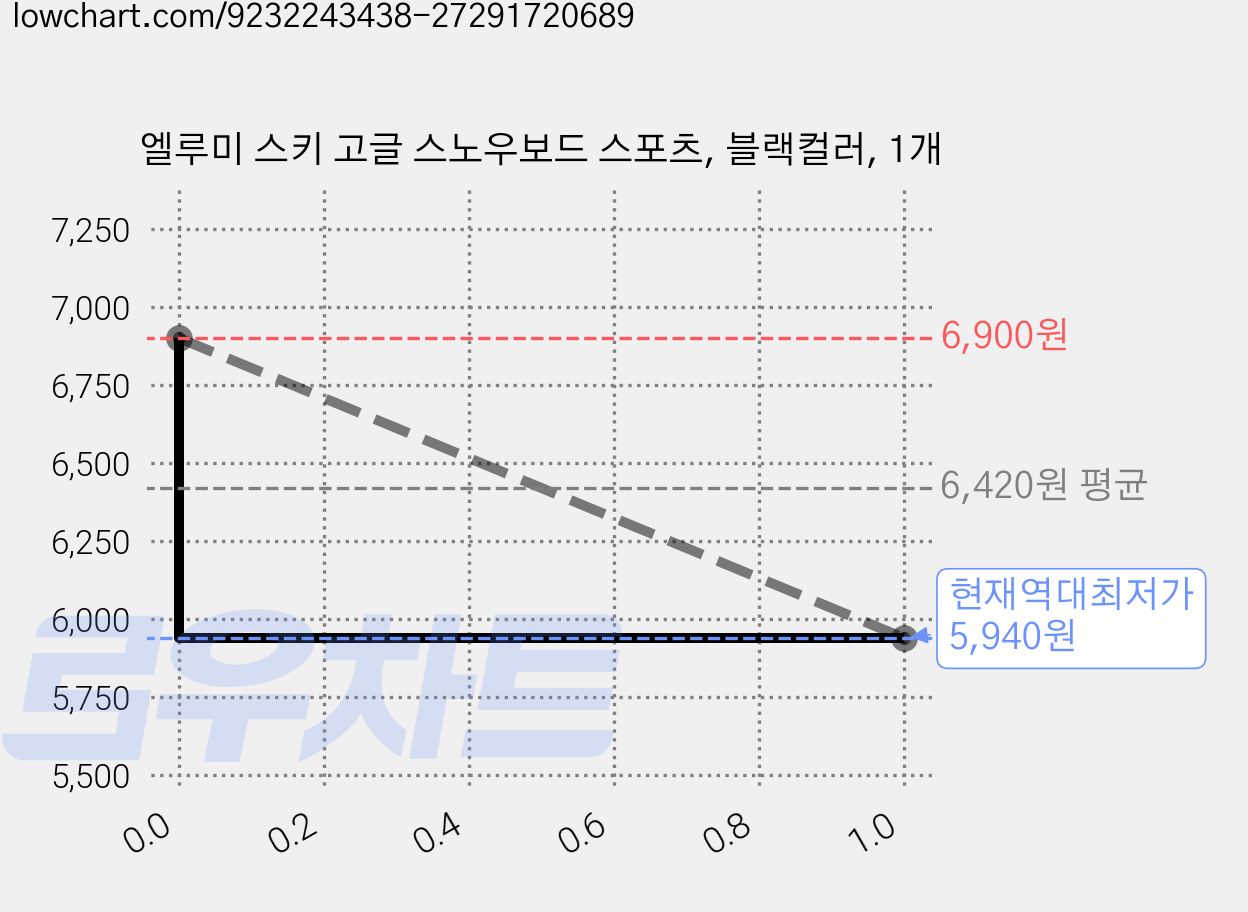 엘루미 스키 고글 스노우보드 스포츠, 블랙컬러, 1개 가격 변동 차트, 현재가 5,940원, 역대최저가