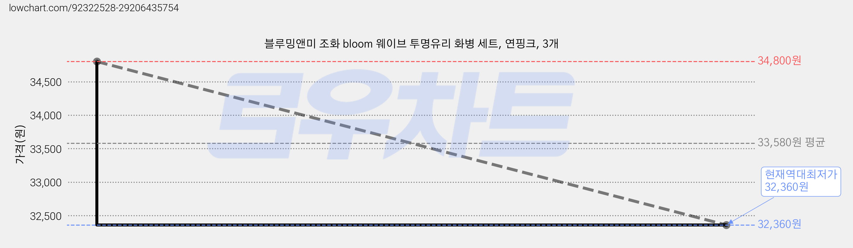 블루밍앤미 조화 bloom 웨이브 투명유리 화병 세트, 연핑크, 3개 가격 변동 차트, 현재가 32,360원, 역대최저가