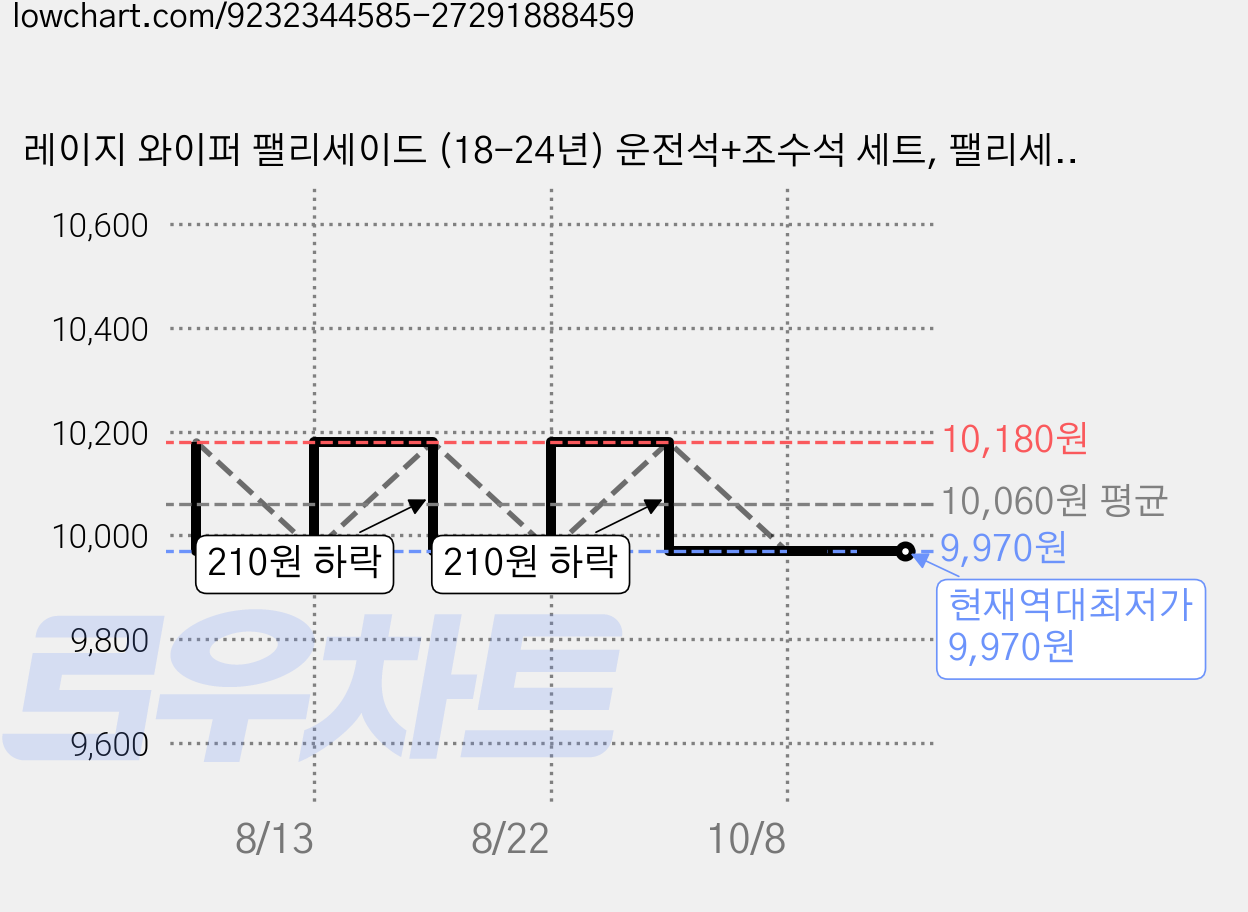 레이지 와이퍼 팰리세이드 (18-24년) 운전석+조수석 세트, 팰리세이드(18~24년) 가격 변동 차트, 현재가 9,970원, 역대최저가