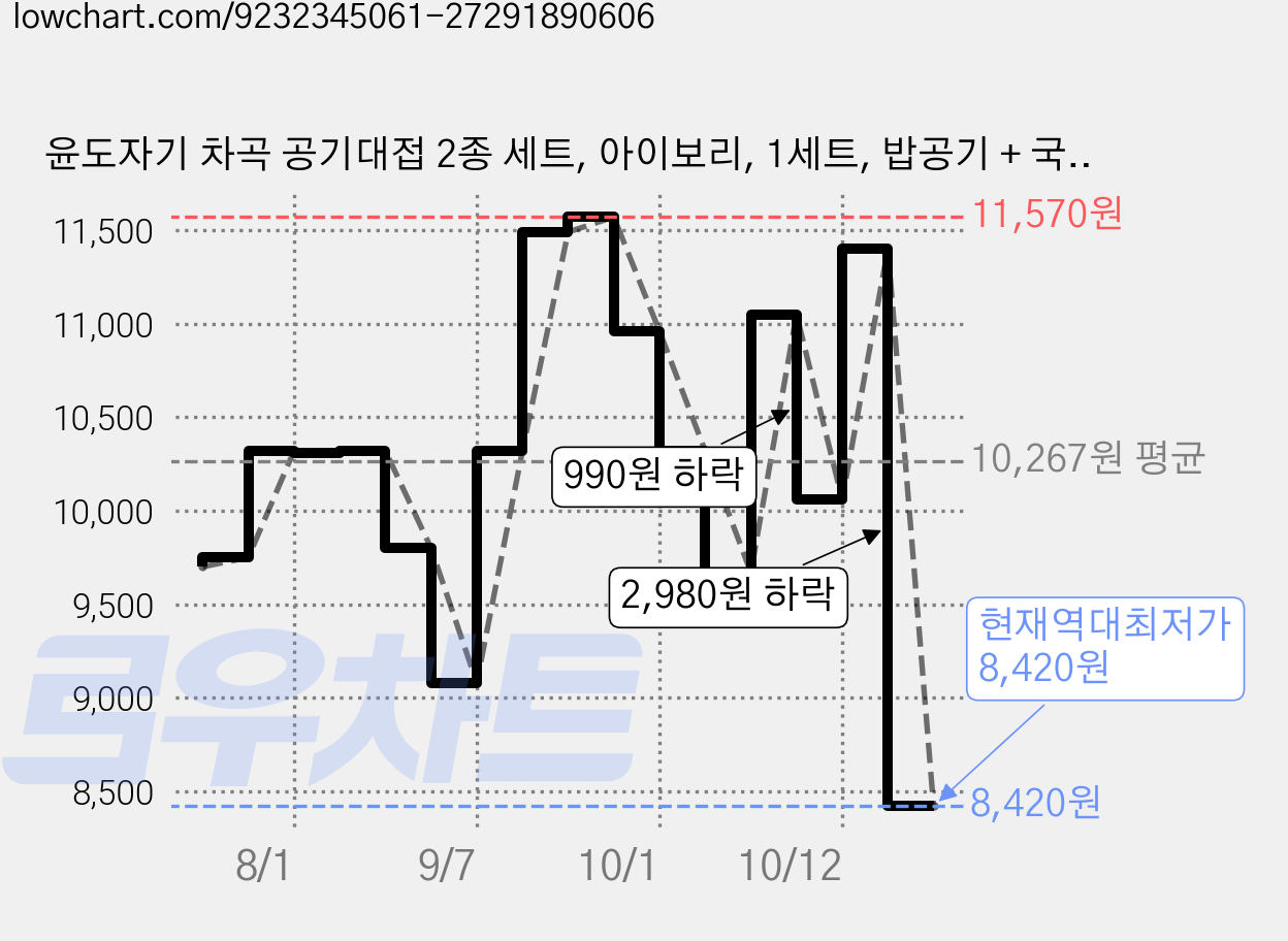 윤도자기 차곡 공기대접 2종 세트, 아이보리, 1세트, 밥공기 + 국대접 가격 변동 차트, 현재가 8,420원, 역대최저가