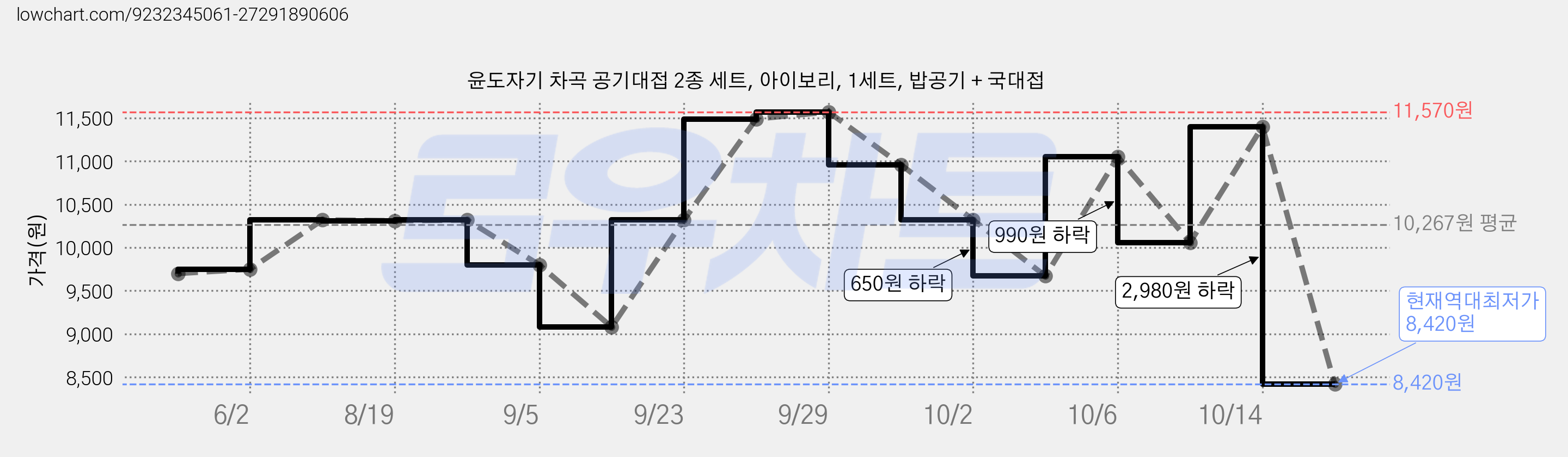 윤도자기 차곡 공기대접 2종 세트, 아이보리, 1세트, 밥공기 + 국대접 가격 변동 차트, 현재가 8,420원, 역대최저가