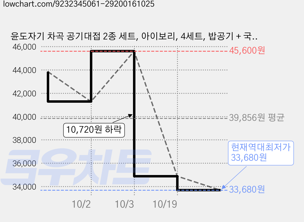 윤도자기 차곡 공기대접 2종 세트, 아이보리, 4세트, 밥공기 + 국대접 가격 변동 차트, 현재가 33,680원, 역대최저가