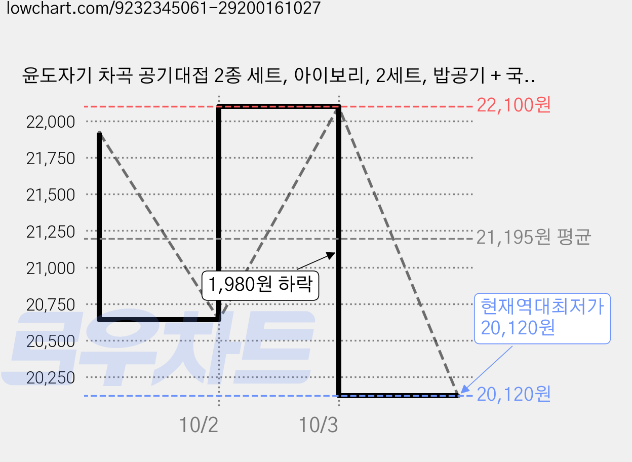 윤도자기 차곡 공기대접 2종 세트, 아이보리, 2세트, 밥공기 + 국대접 가격 변동 차트, 현재가 20,120원, 역대최저가