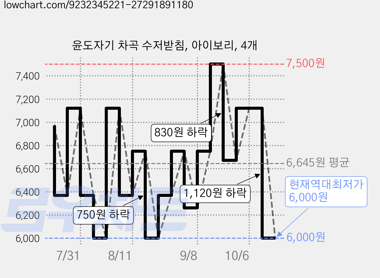 윤도자기 차곡 수저받침, 아이보리, 4개 가격 변동 차트, 현재가 6,000원, 역대최저가