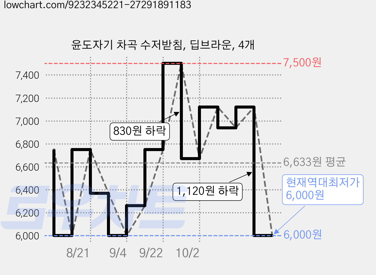 윤도자기 차곡 수저받침, 딥브라운, 4개 가격 변동 차트, 현재가 6,000원, 역대최저가