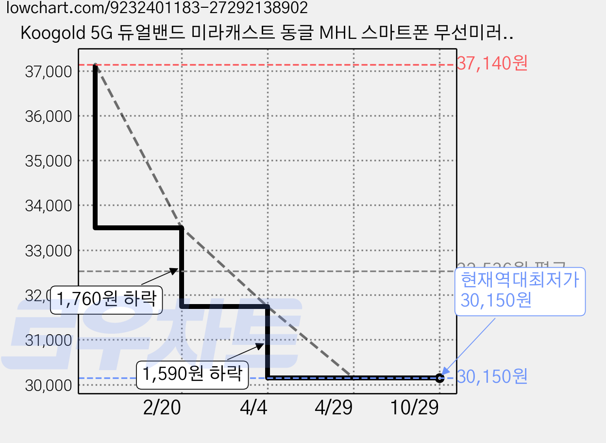 Koogold 5G 듀얼밴드 미라캐스트 동글 MHL 스마트폰 무선미러링 HDMI TV 연결 TVING/유튜브 지원, 1개, HD 가격 변동 차트, 현재가 30,150원, 역대최저가