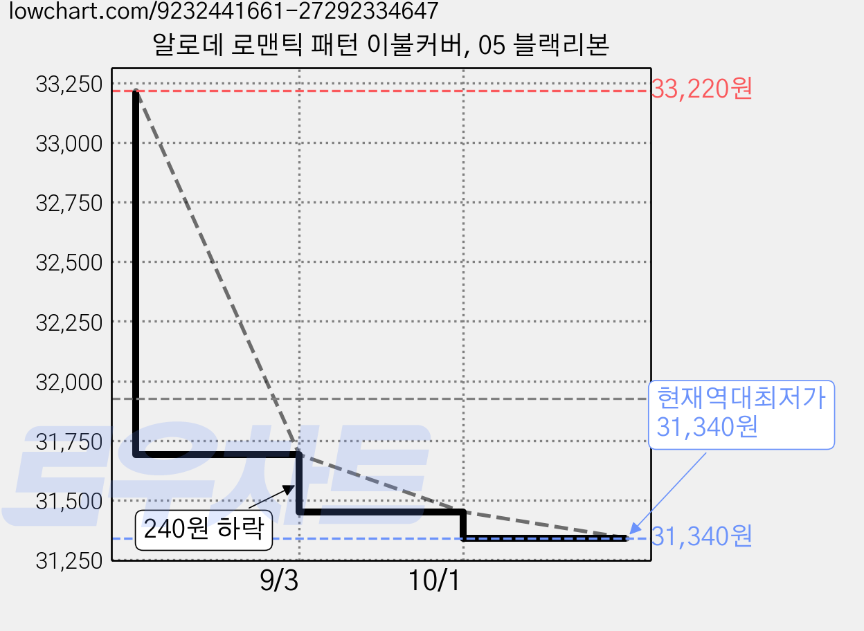 알로데 로맨틱 패턴 이불커버, 05 블랙리본 가격 변동 차트, 현재가 31,340원, 역대최저가