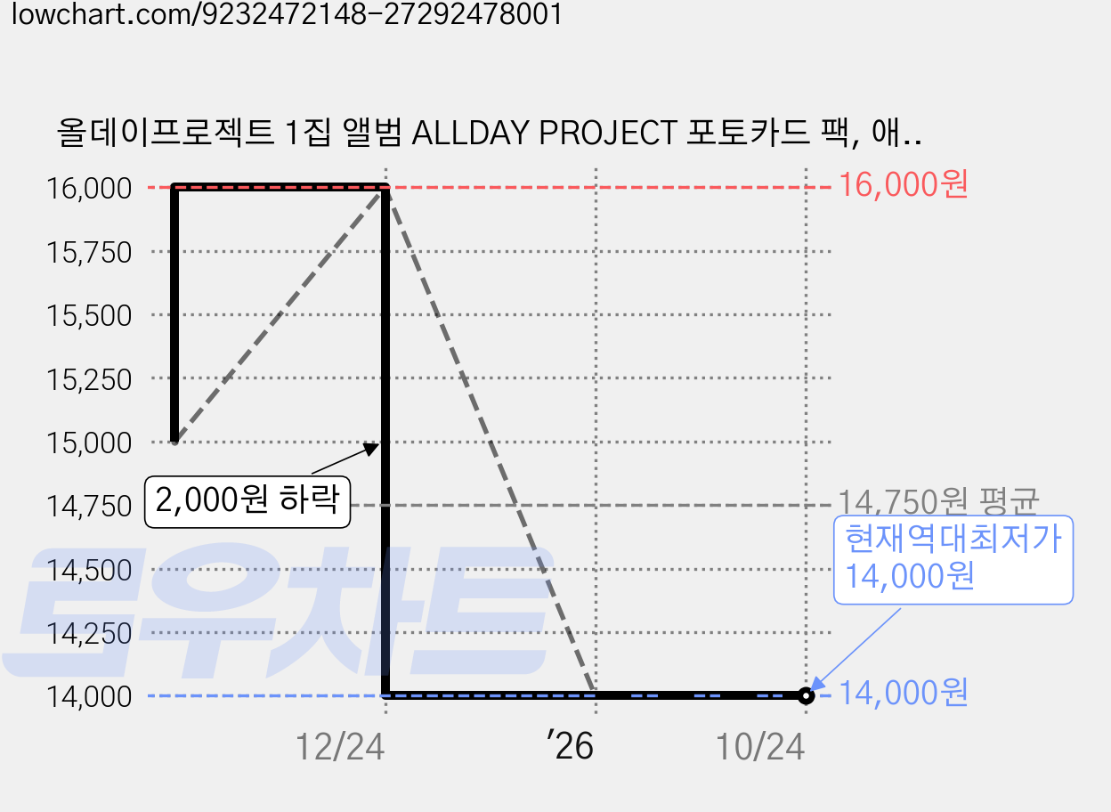 올데이프로젝트 1집 앨범 ALLDAY PROJECT 포토카드 팩, 애니 Ver 가격 변동 차트, 현재가 14,000원, 역대최저가