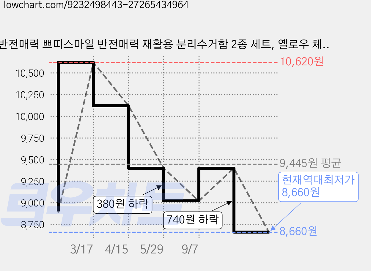 반전매력 쁘띠스마일 반전매력 재활용 분리수거함 2종 세트, 옐로우 체크 가격 변동 차트, 현재가 8,660원, 역대최저가