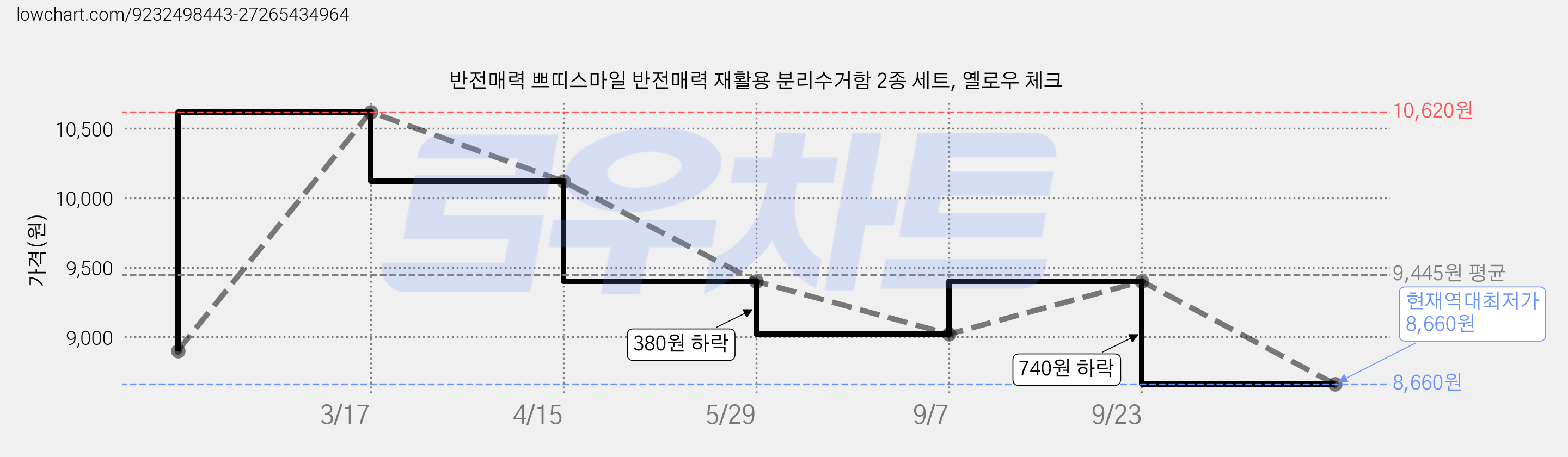 반전매력 쁘띠스마일 반전매력 재활용 분리수거함 2종 세트, 옐로우 체크 가격 변동 차트, 현재가 8,660원, 역대최저가