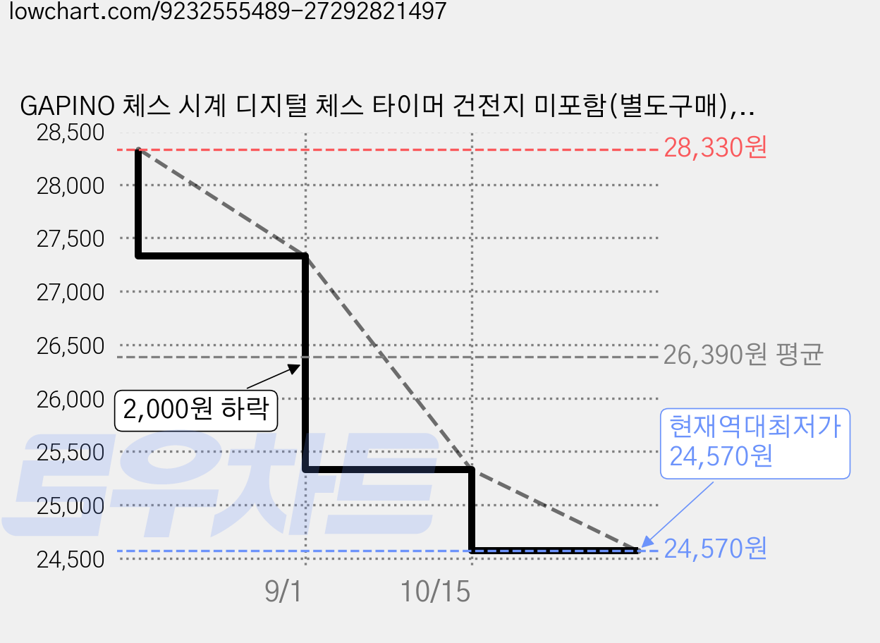 GAPINO 체스 시계 디지털 체스 타이머 건전지 미포함(별도구매), 1개, 어두운 갈색 가격 변동 차트, 현재가 24,570원, 역대최저가