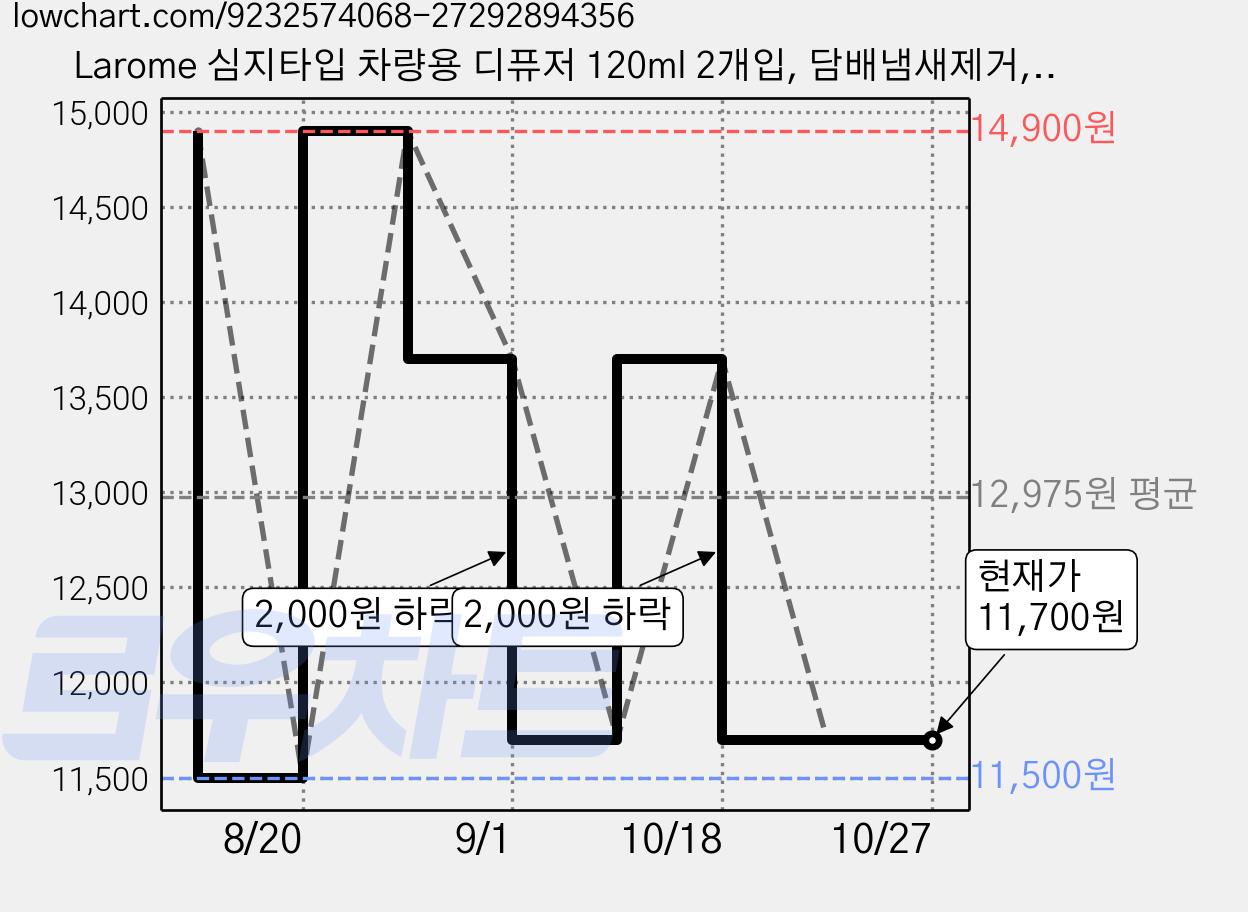 Larome 심지타입 차량용 디퓨저 120ml 2개입, 담배냄새제거, 1세트 가격 변동 차트, 현재가 11,700원, 관측 최저가 11,500원