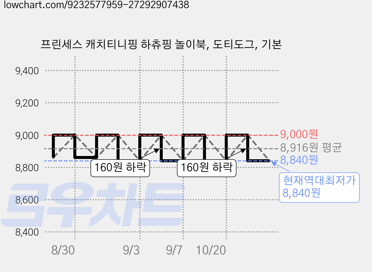 프린세스 캐치티니핑 하츄핑 놀이북, 도티도그, 기본 가격 변동 차트, 현재가 8,840원, 역대최저가