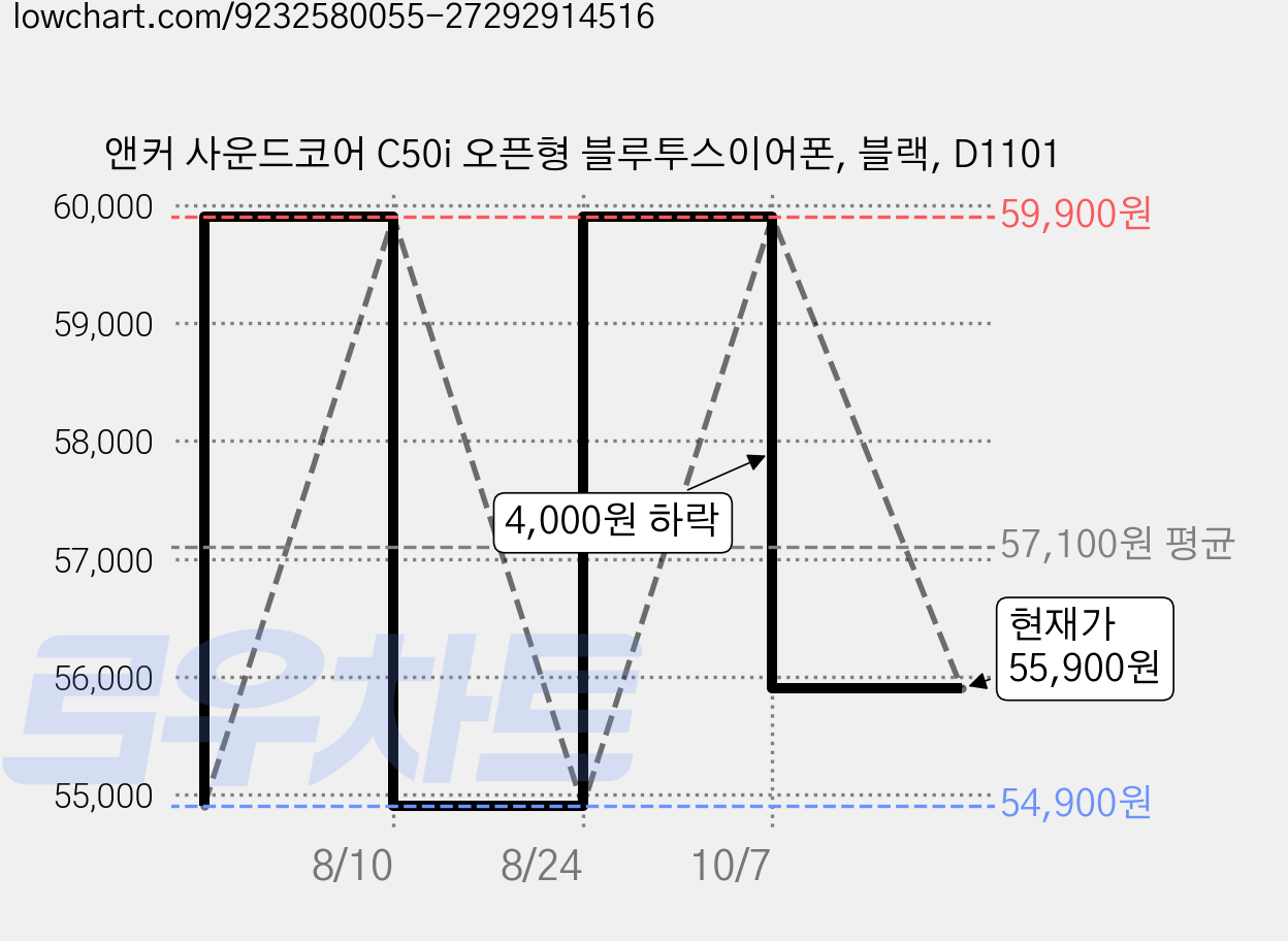 앤커 사운드코어 C50i 오픈형 블루투스이어폰, 블랙, D1101 가격 변동 차트, 현재가 55,900원, 관측 최저가 54,900원