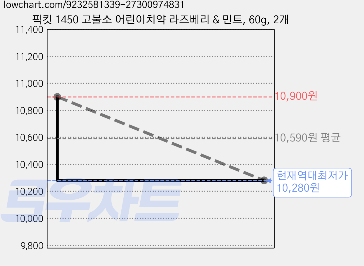 픽킷 1450 고불소 어린이치약 라즈베리 & 민트, 60g, 2개 가격 변동 차트, 현재가 10,280원, 역대최저가