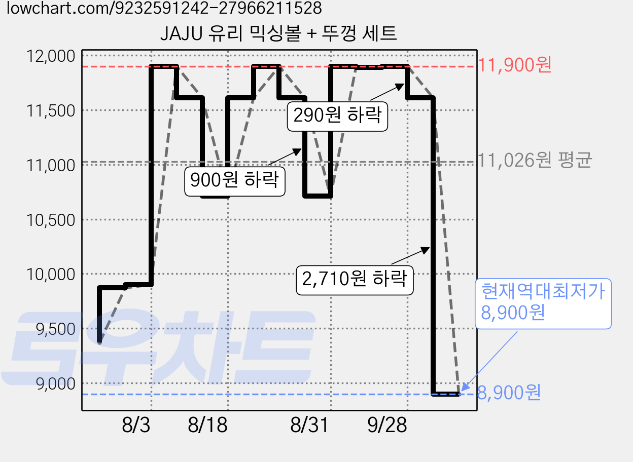 JAJU 유리 믹싱볼 + 뚜껑 세트 가격 변동 차트, 현재가 8,900원, 역대최저가