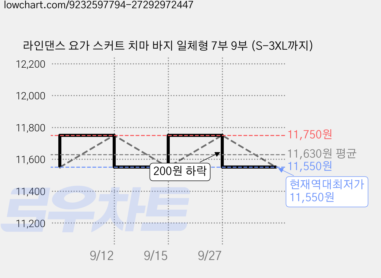 라인댄스 요가 스커트 치마 바지 일체형 7부 9부 (S-3XL까지) 가격 변동 차트, 현재가 11,550원, 역대최저가