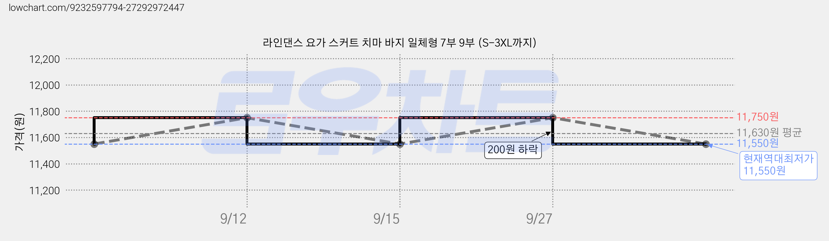라인댄스 요가 스커트 치마 바지 일체형 7부 9부 (S-3XL까지) 가격 변동 차트, 현재가 11,550원, 역대최저가