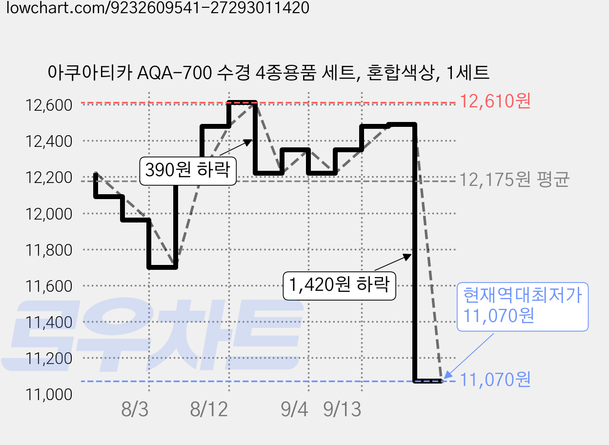 아쿠아티카 AQA-700 수경 4종용품 세트, 혼합색상, 1세트 가격 변동 차트, 현재가 11,070원, 역대최저가