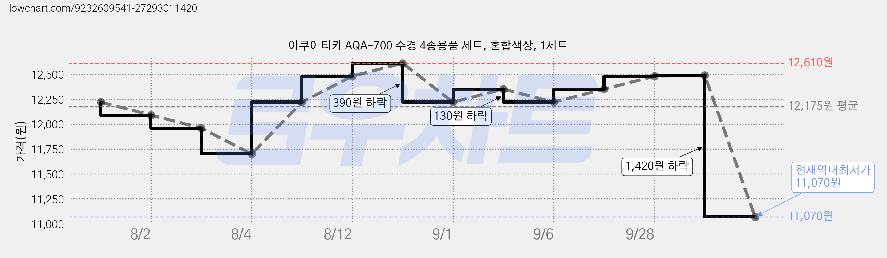 아쿠아티카 AQA-700 수경 4종용품 세트, 혼합색상, 1세트 가격 변동 차트, 현재가 11,070원, 역대최저가