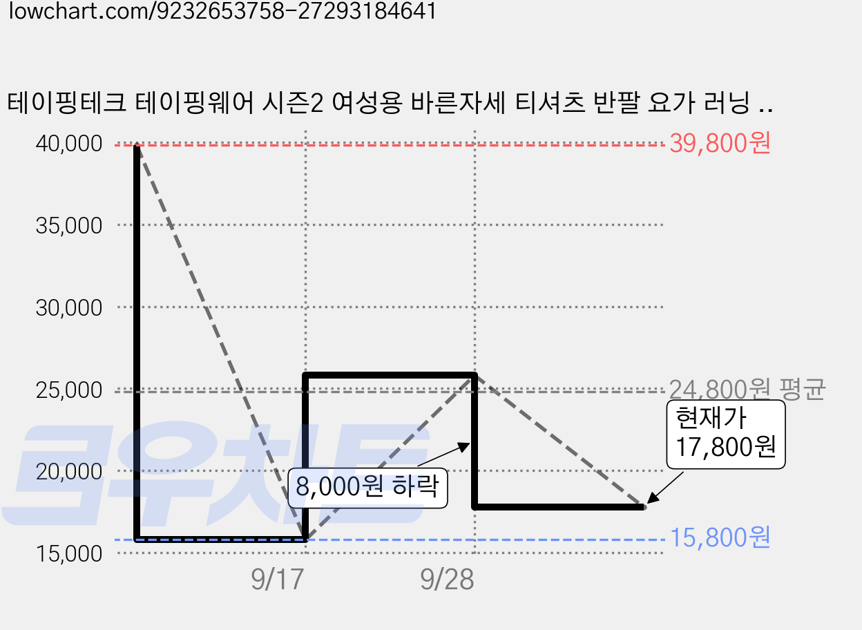 테이핑테크 테이핑웨어 시즌2 여성용 바른자세 티셔츠 반팔 요가 러닝 필라테스 헬스 가격 변동 차트, 현재가 17,800원, 관측 최저가 15,800원