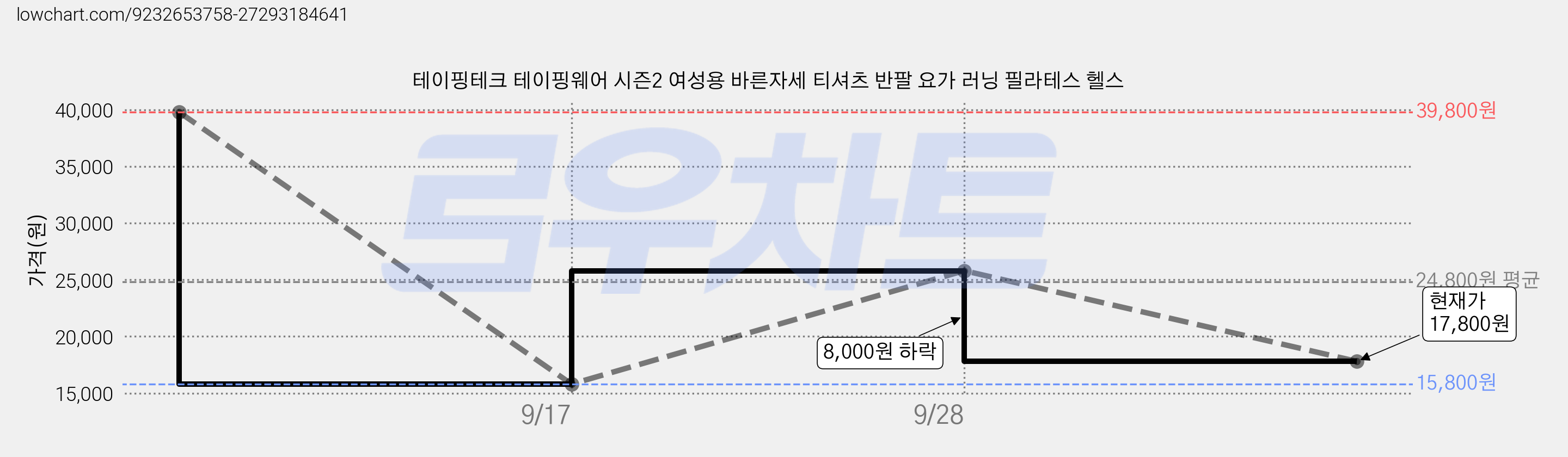 테이핑테크 테이핑웨어 시즌2 여성용 바른자세 티셔츠 반팔 요가 러닝 필라테스 헬스 가격 변동 차트, 현재가 17,800원, 관측 최저가 15,800원