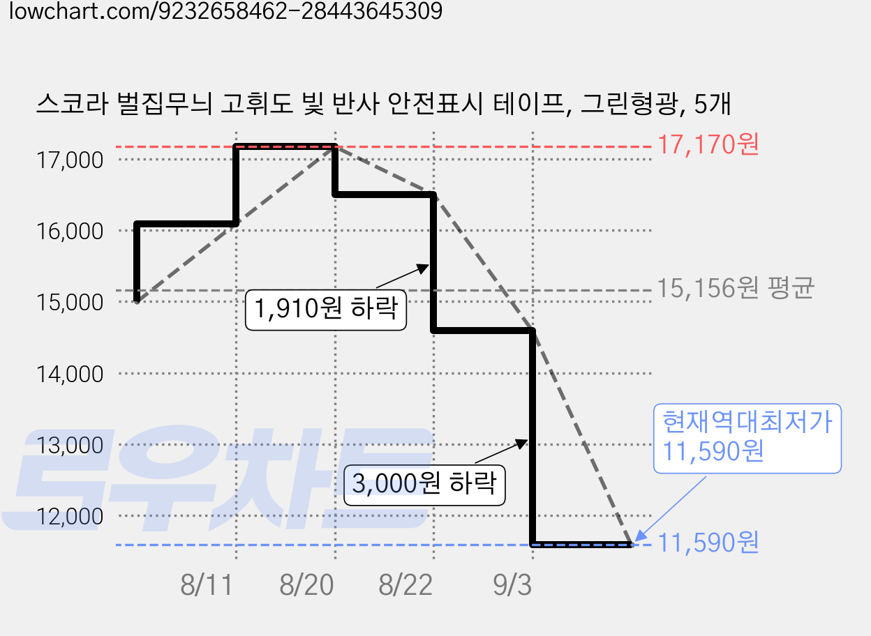 스코라 벌집무늬 고휘도 빛 반사 안전표시 테이프, 그린형광, 5개 가격 변동 차트, 현재가 11,590원, 역대최저가