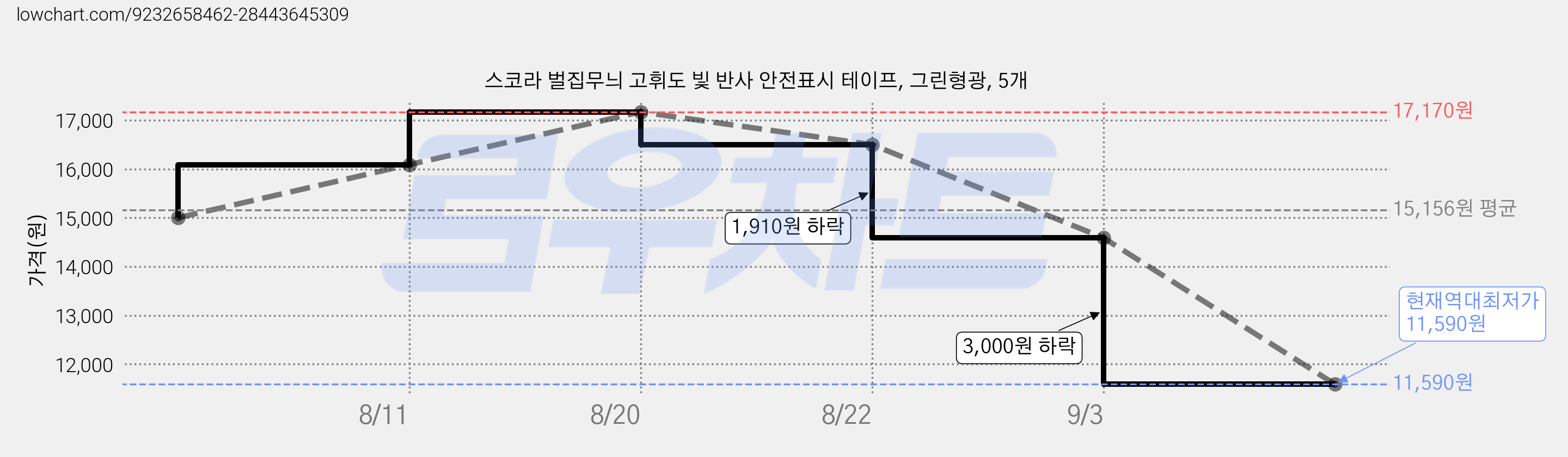 스코라 벌집무늬 고휘도 빛 반사 안전표시 테이프, 그린형광, 5개 가격 변동 차트, 현재가 11,590원, 역대최저가