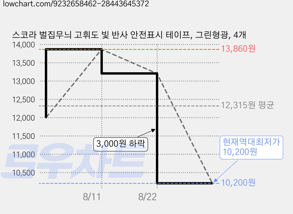 스코라 벌집무늬 고휘도 빛 반사 안전표시 테이프, 그린형광, 4개 가격 변동 차트, 현재가 10,200원, 역대최저가