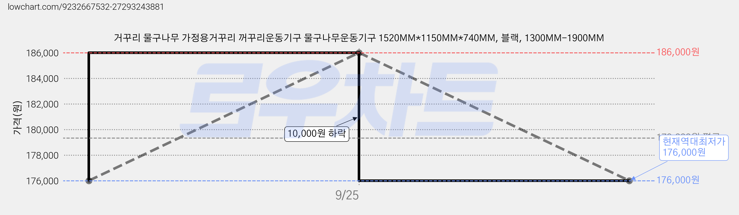 거꾸리 물구나무 가정용거꾸리 꺼꾸리운동기구 물구나무운동기구 1520MM*1150MM*740MM, 블랙, 1300MM-1900MM 가격 변동 차트, 현재가 176,000원, 역대최저가