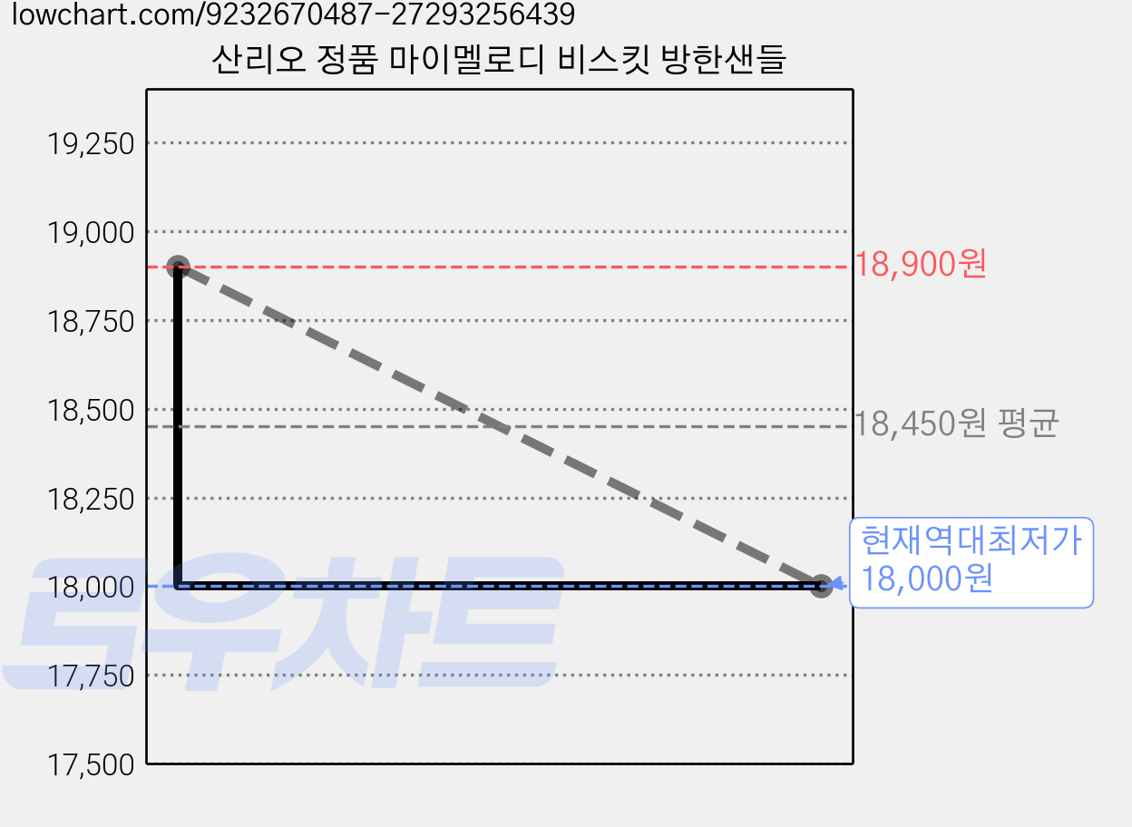 산리오 정품 마이멜로디 비스킷 방한샌들 가격 변동 차트, 현재가 18,000원, 역대최저가