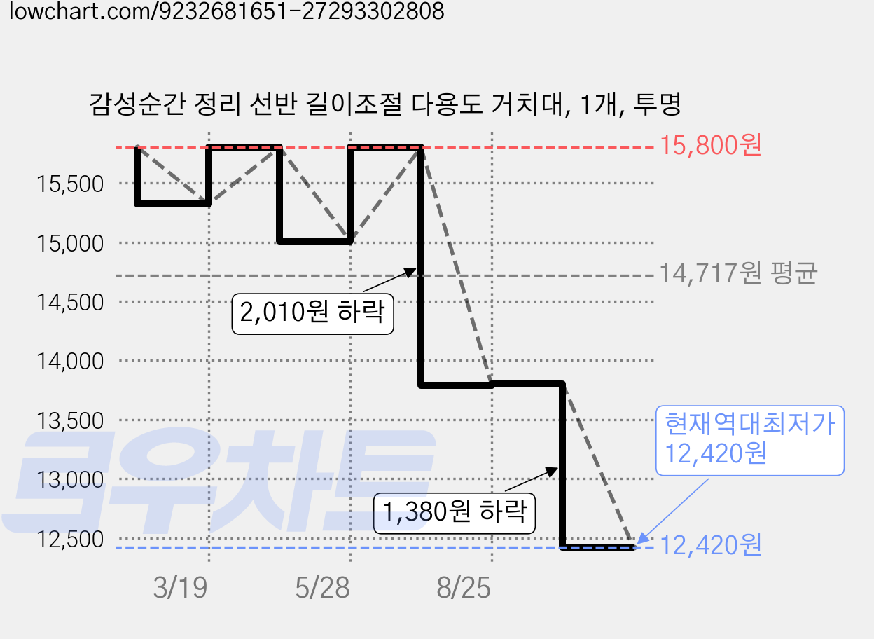 감성순간 정리 선반 길이조절 다용도 거치대, 1개, 투명 가격 변동 차트, 현재가 12,420원, 역대최저가