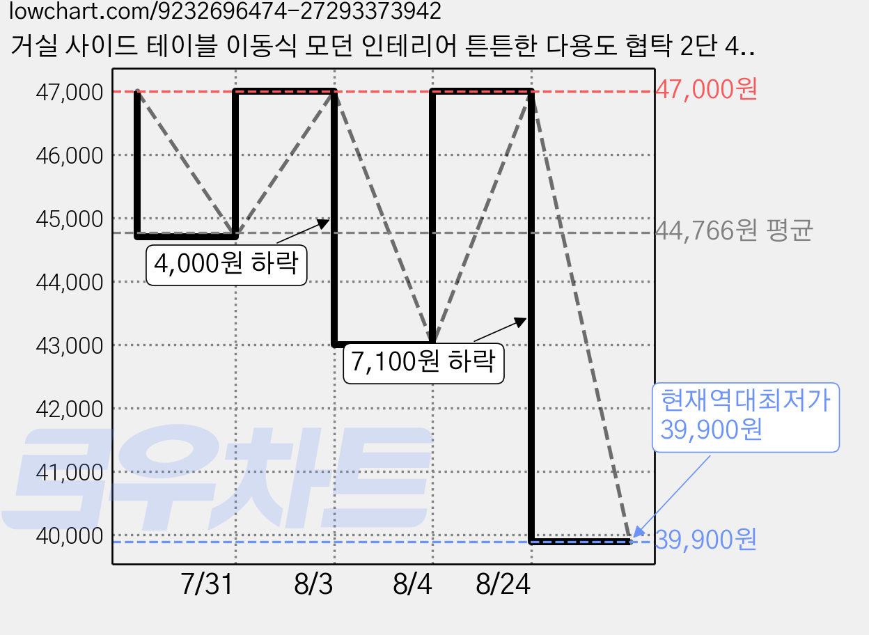 거실 사이드 테이블 이동식 모던 인테리어 튼튼한 다용도 협탁 2단 400mm, 아이보리 가격 변동 차트, 현재가 39,900원, 역대최저가