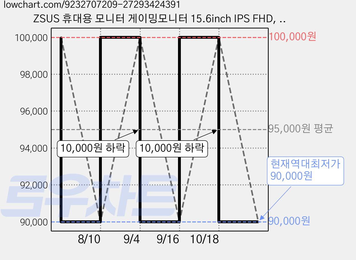ZSUS 휴대용 모니터 게이밍모니터 15.6inch IPS FHD, 15ANP, 39.6cm 가격 변동 차트, 현재가 90,000원, 역대최저가