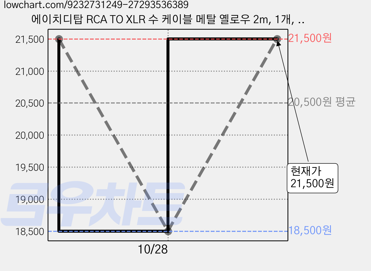 에이치디탑 RCA TO XLR 수 케이블 메탈 옐로우 2m, 1개, HT-TP5128 가격 변동 차트, 현재가 21,500원, 관측 최저가 18,500원