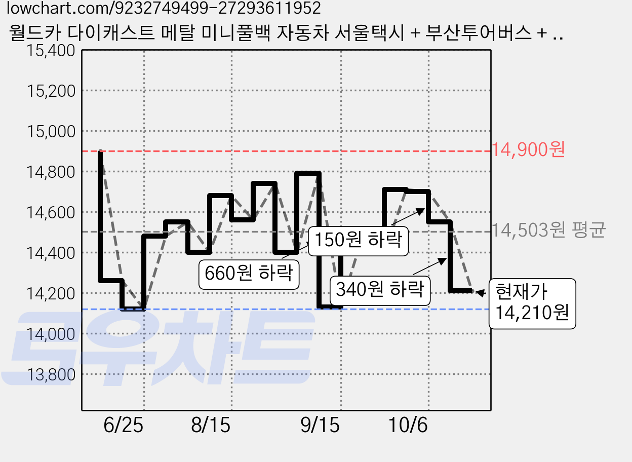 월드카 다이캐스트 메탈 미니풀백 자동차 서울택시 + 부산투어버스 + 서울버스 세트, 혼합색상, 1세트 가격 변동 차트, 현재가 14,210원, 관측 최저가 14,120원