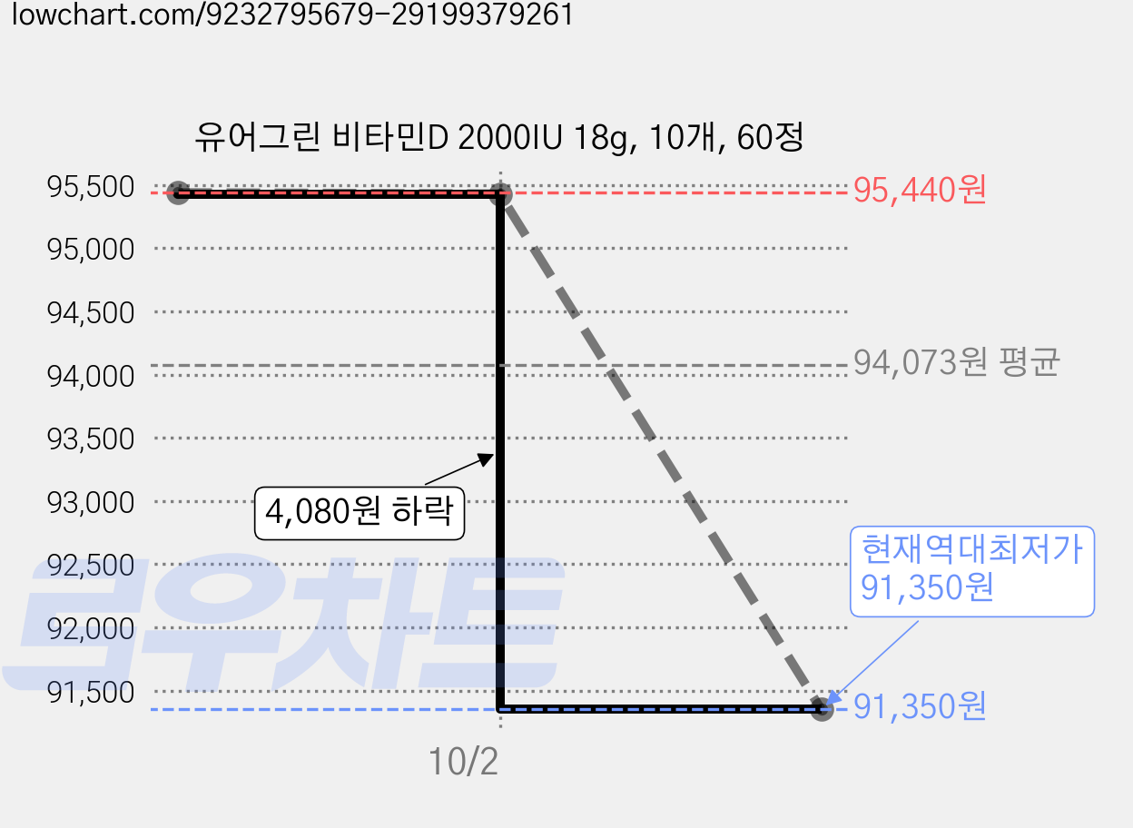 유어그린 비타민D 2000IU 18g, 10개, 60정 가격 변동 차트, 현재가 91,350원, 역대최저가