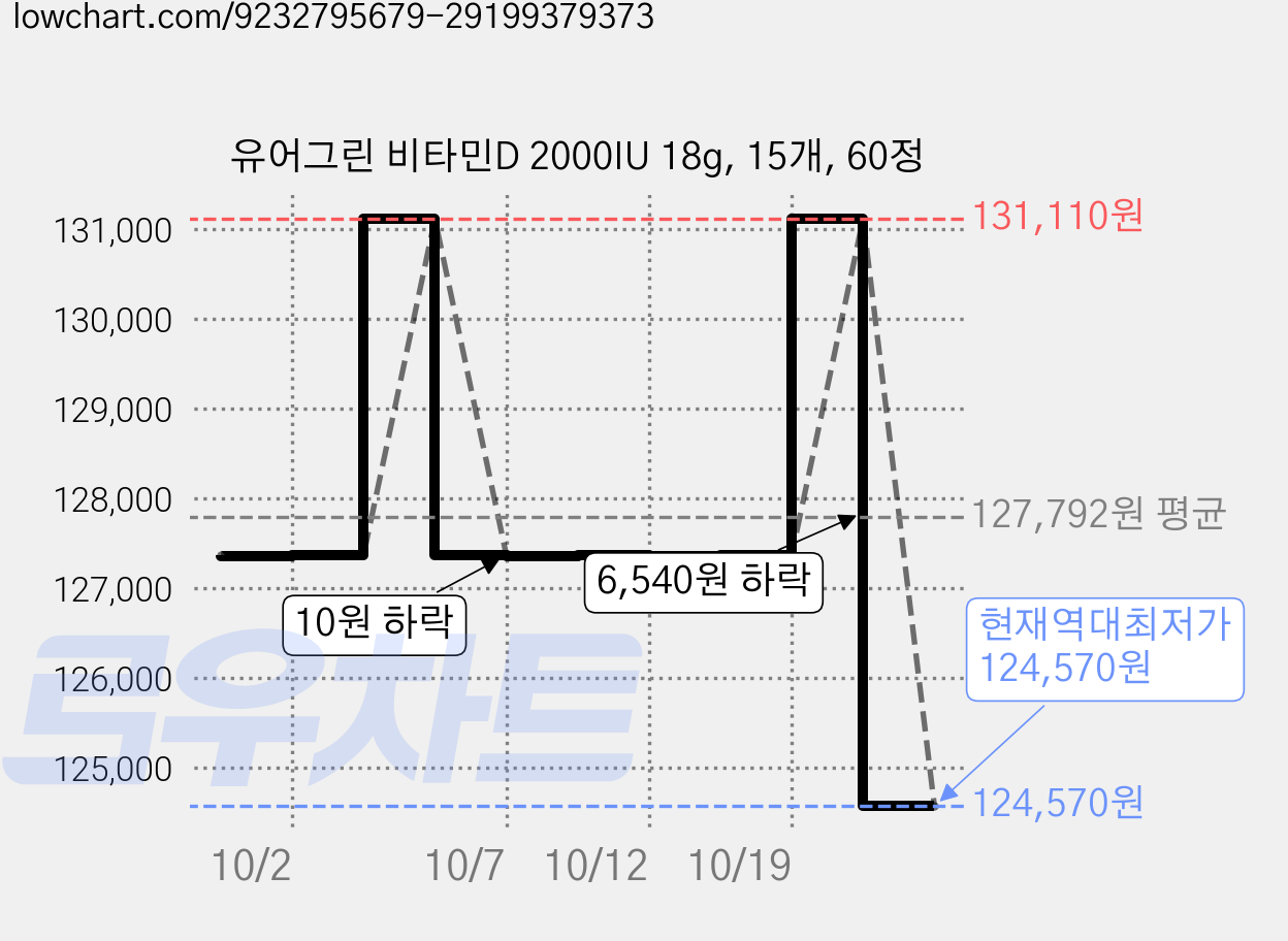 유어그린 비타민D 2000IU 18g, 15개, 60정 가격 변동 차트, 현재가 124,570원, 역대최저가