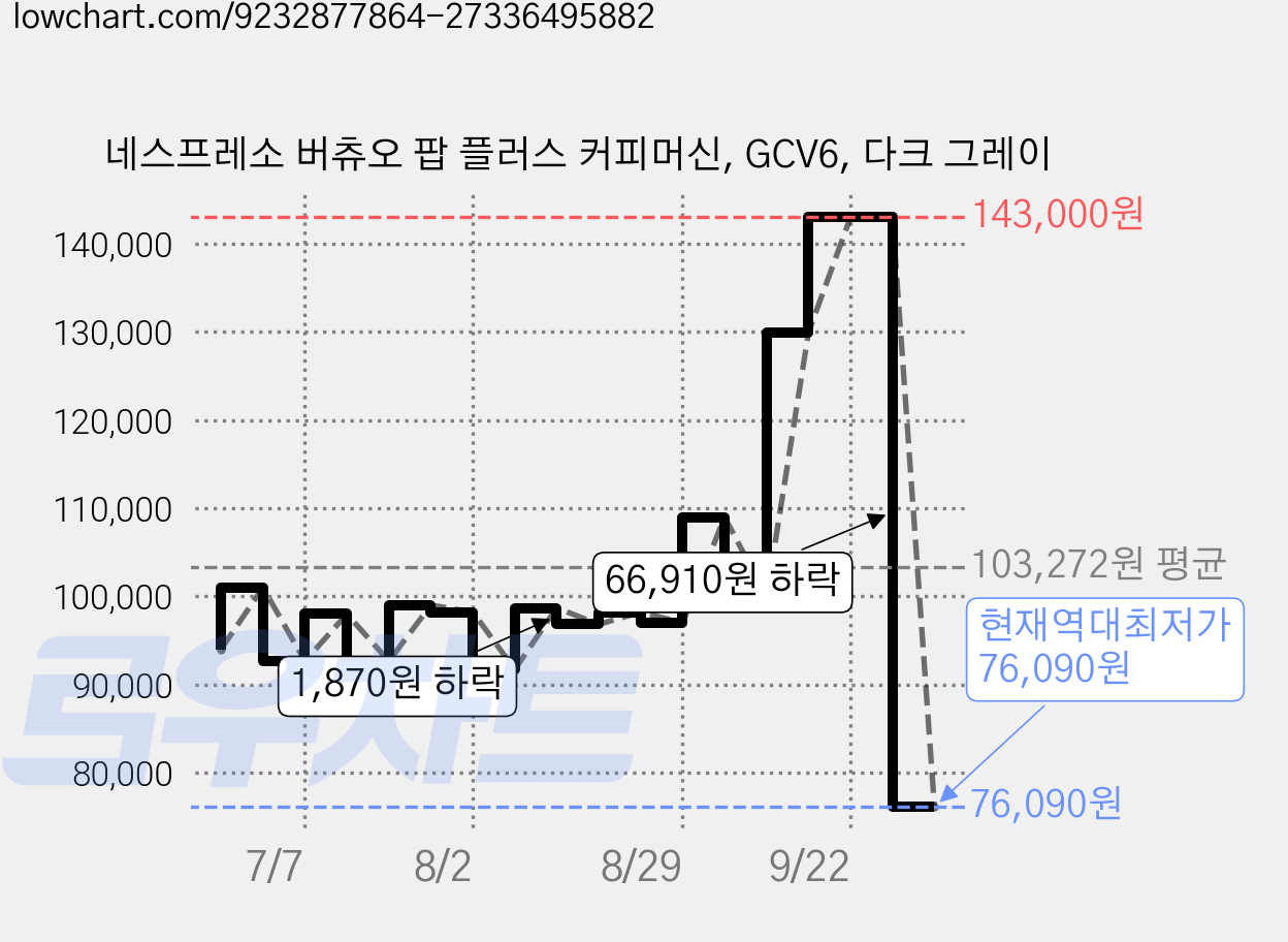 네스프레소 버츄오 팝 플러스 커피머신, GCV6, 다크 그레이 가격 변동 차트, 현재가 76,090원, 역대최저가