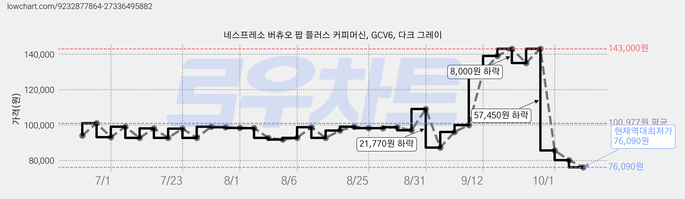 네스프레소 버츄오 팝 플러스 커피머신, GCV6, 다크 그레이 가격 변동 차트, 현재가 76,090원, 역대최저가