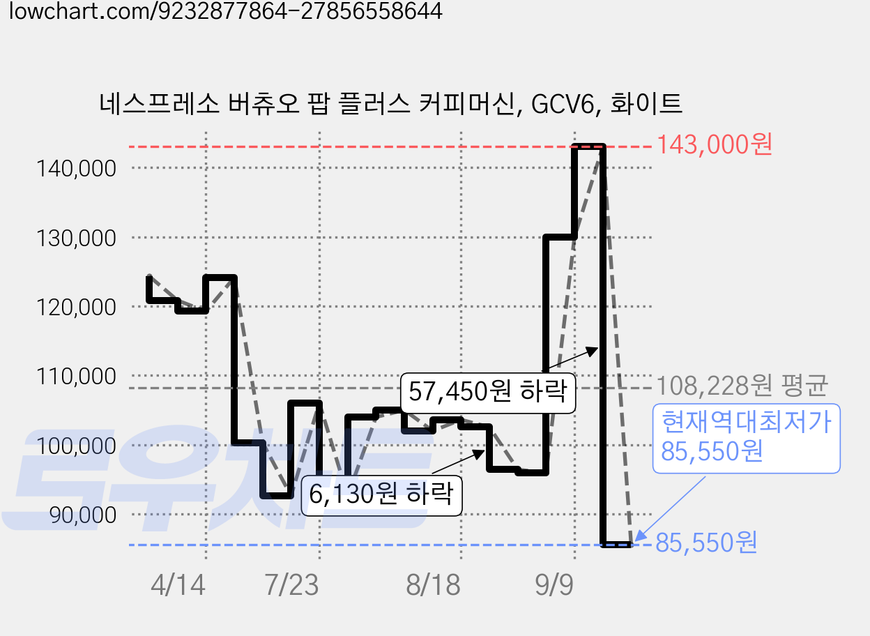 네스프레소 버츄오 팝 플러스 커피머신, GCV6, 화이트 가격 변동 차트, 현재가 85,550원, 역대최저가