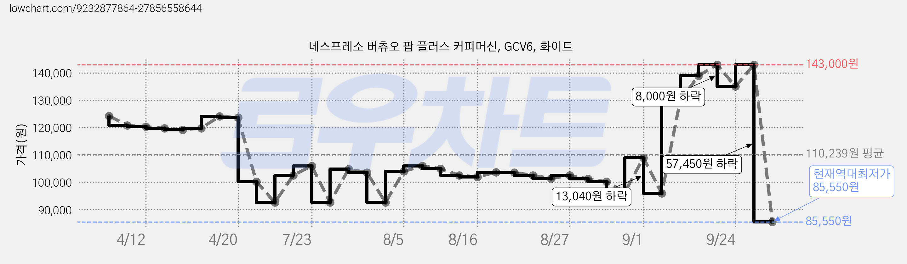 네스프레소 버츄오 팝 플러스 커피머신, GCV6, 화이트 가격 변동 차트, 현재가 85,550원, 역대최저가