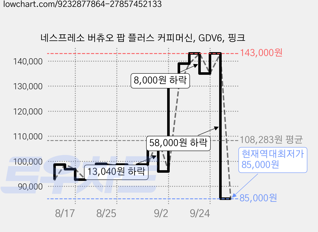 네스프레소 버츄오 팝 플러스 커피머신, GDV6, 핑크 가격 변동 차트, 현재가 85,000원, 역대최저가