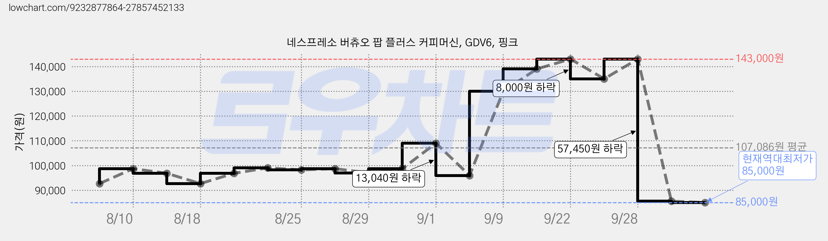 네스프레소 버츄오 팝 플러스 커피머신, GDV6, 핑크 가격 변동 차트, 현재가 85,000원, 역대최저가