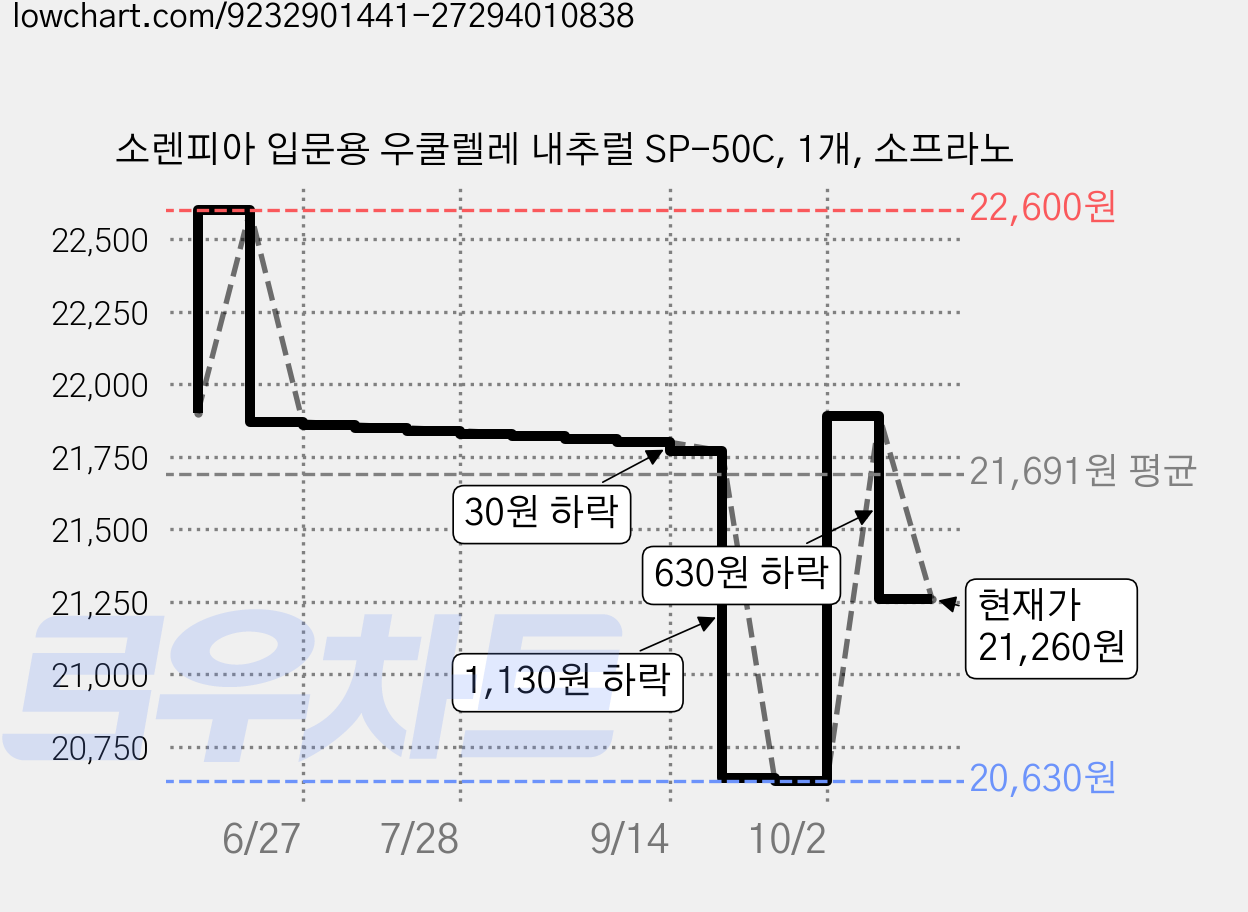 소렌피아 입문용 우쿨렐레 내추럴 SP-50C, 1개, 소프라노 가격 변동 차트, 현재가 21,260원, 관측 최저가 20,630원